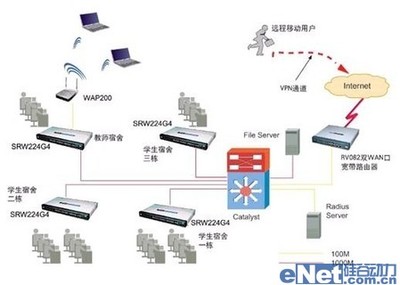 思科精睿系列 构建高效、安全的学生宿舍网络与软件开发平台