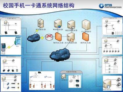 高效安全 校园一卡通系统的网络技术支撑与实现