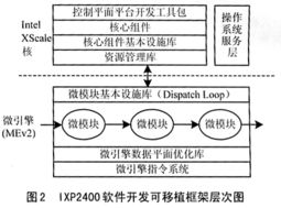 网络处理器软件开发模型的研究与实践